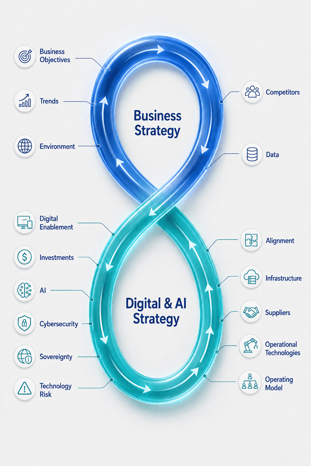 A continuous strategy cycle connecting business outcomes, technology choices, retained knowledge and ongoing change